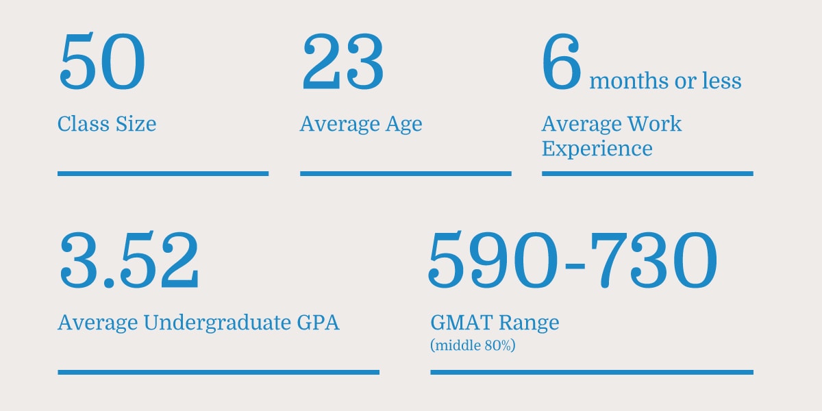 Class Profile - MMS: Duke Kunshan University | Duke's Fuqua School Of ...